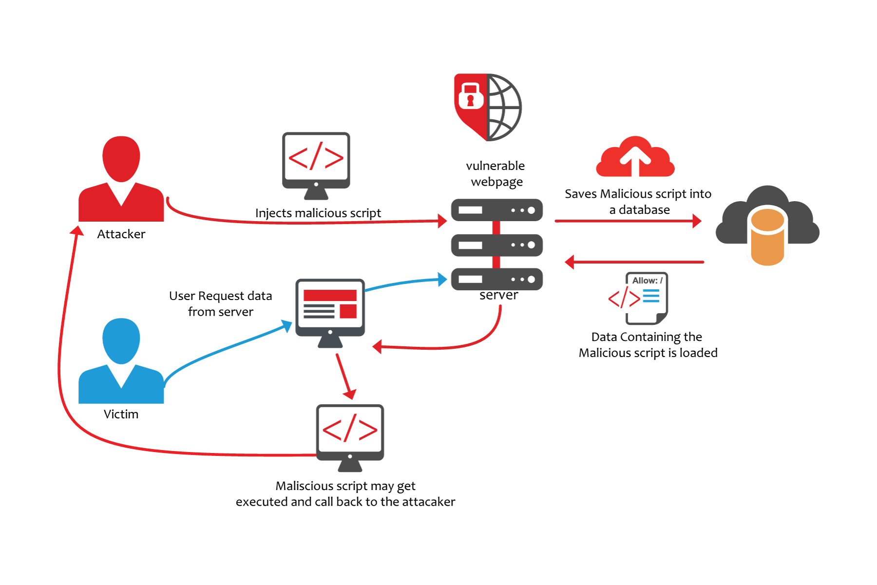 The Impacts of Cross Site Scripting – JJO PENTESTER