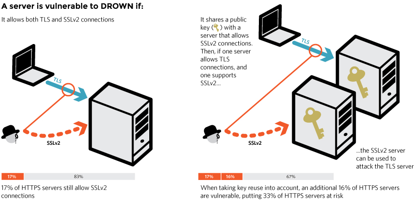 HTTPS Drown Vulnerability