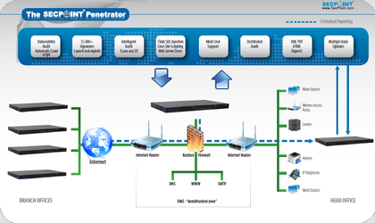 SecPoint Penetrator Diagram